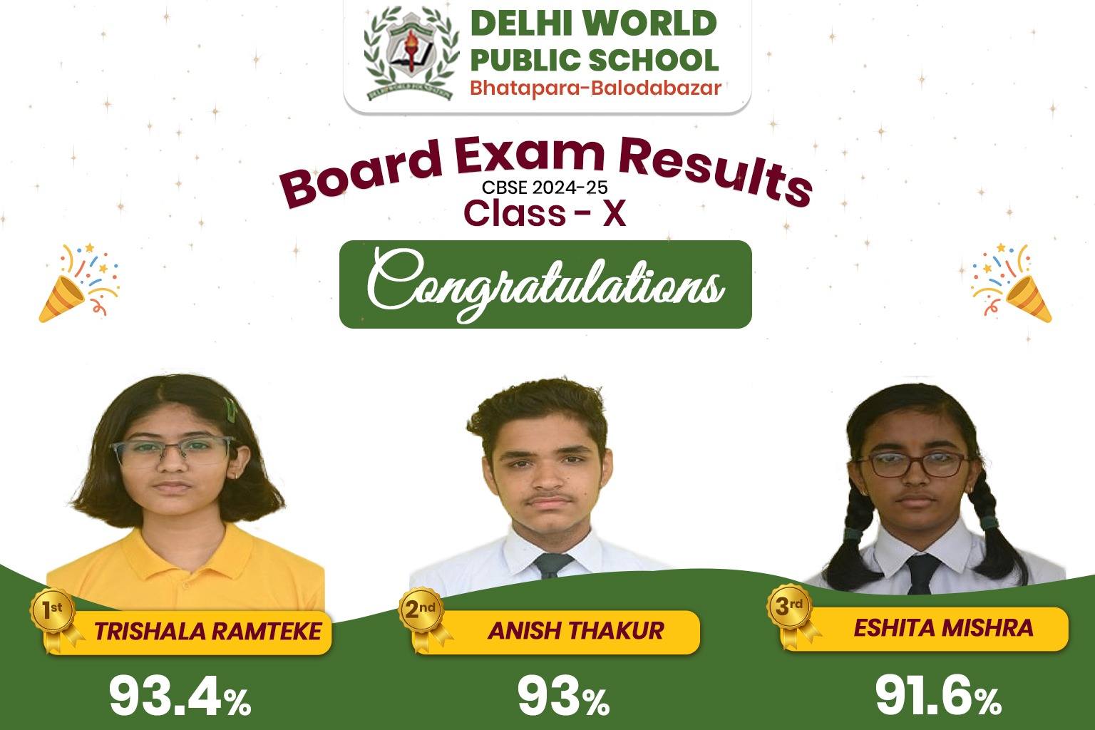 Board Exam Results - Class X: Trishala Ramteke, Anish Thakur and Ishita Mishra